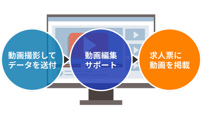 動画撮影してデータを送付 > 動画編集サポート > 求人票に動画を掲載