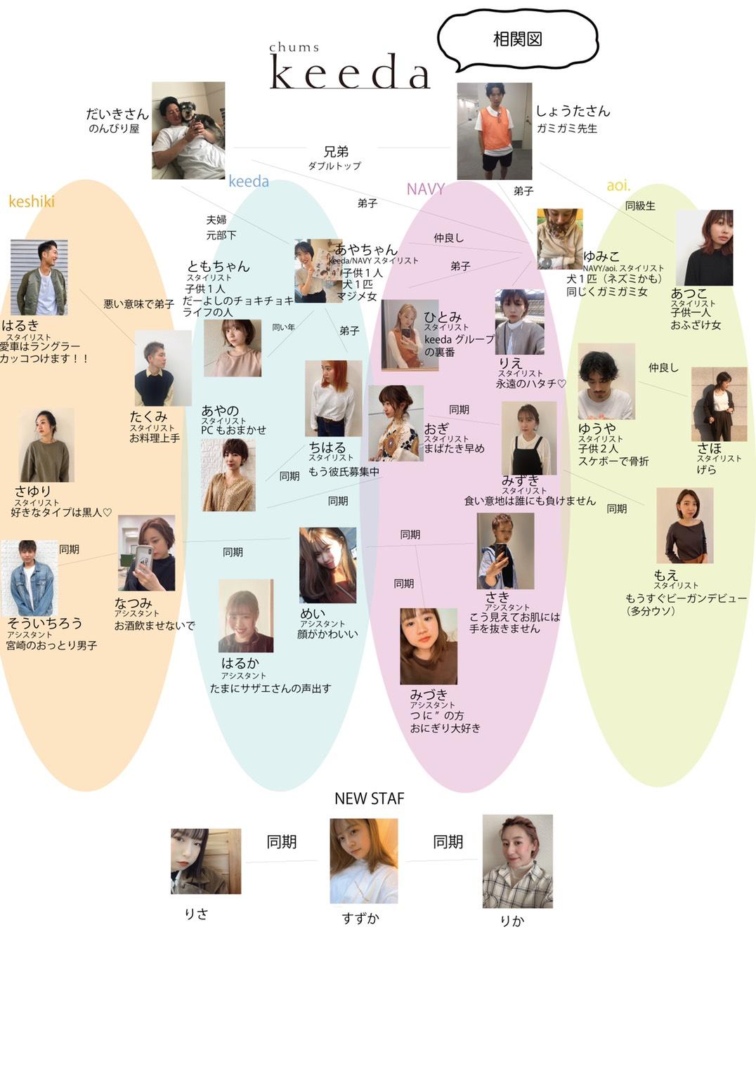 スタッフが作ったグループ相関図